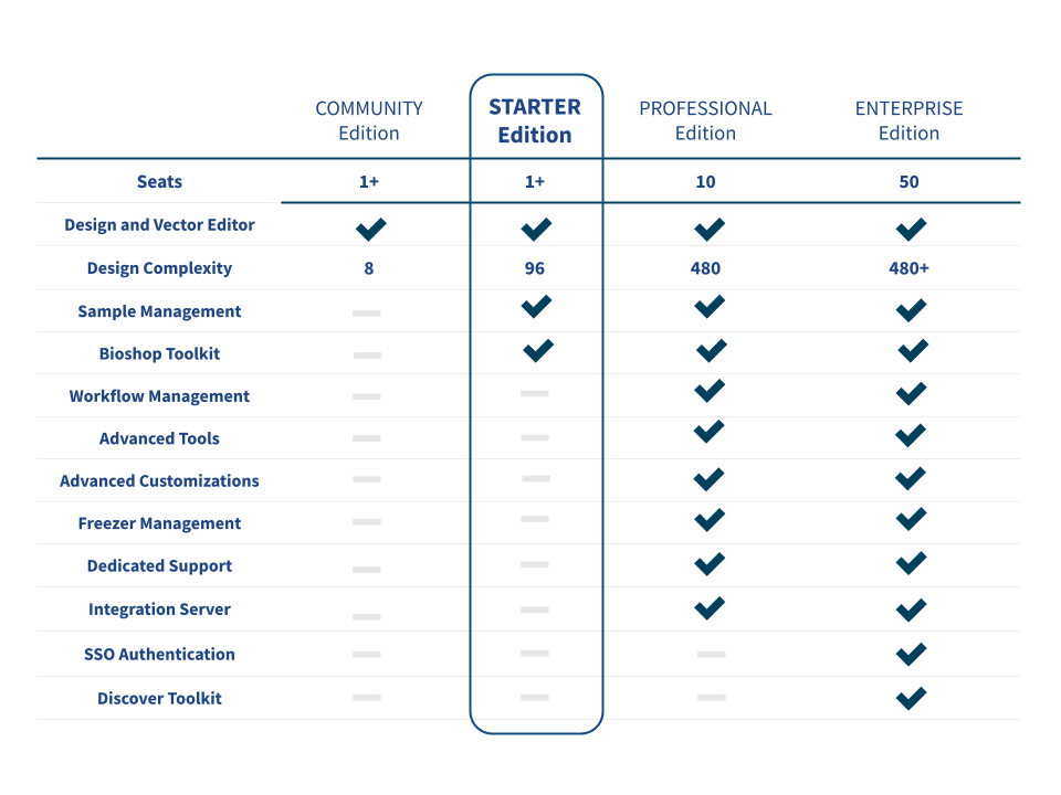 TeselaGen editions comparisons table